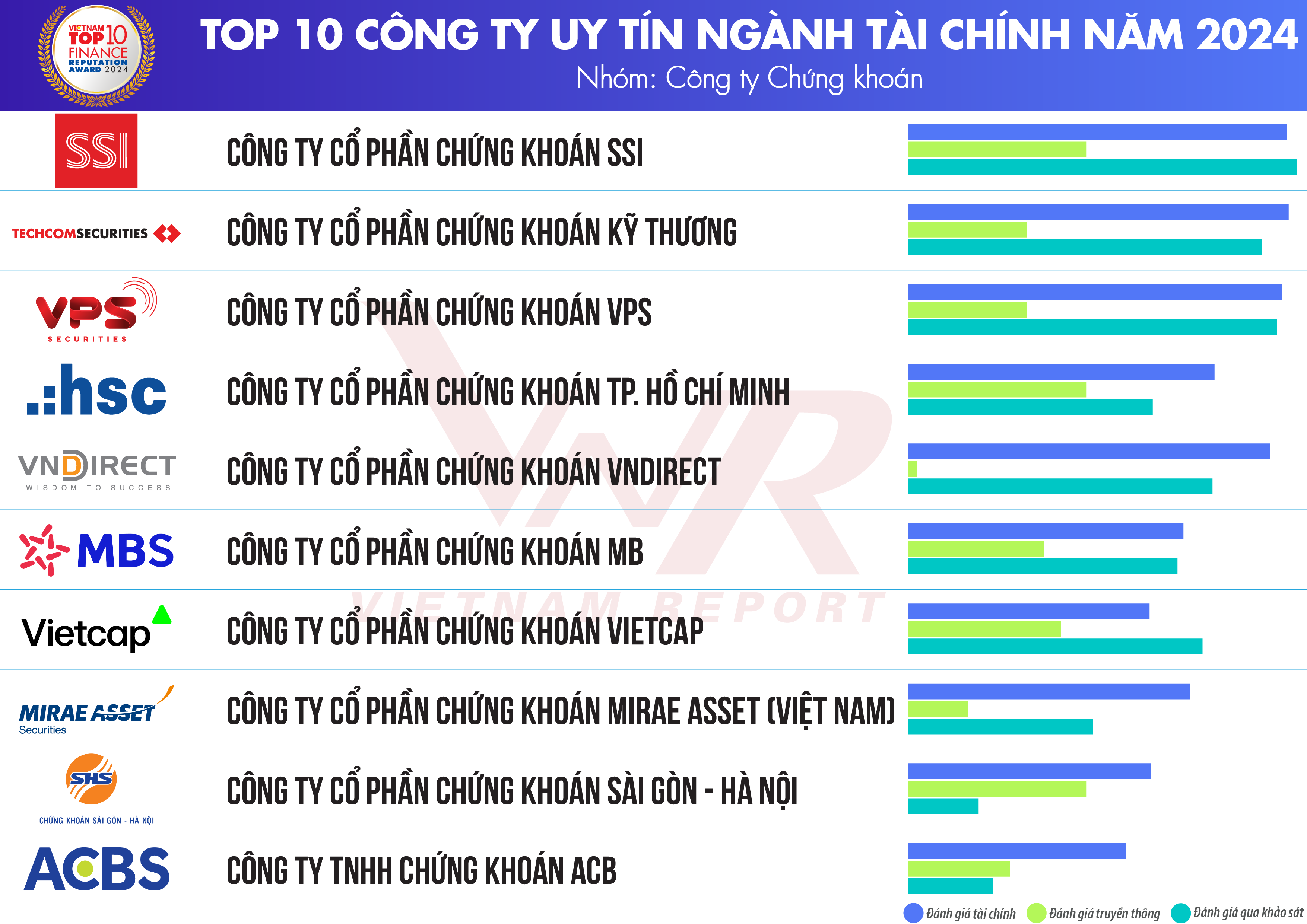 Top 10 Công ty uy tín ngành Tài chính năm 2024